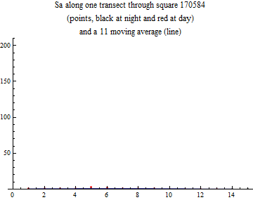 Graphics:Sa along one transect through square 170584 (points, black at night and red at day) and a 11 moving average (line)